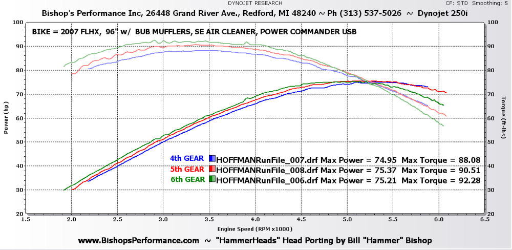 4th vs 5th vs 6th gear